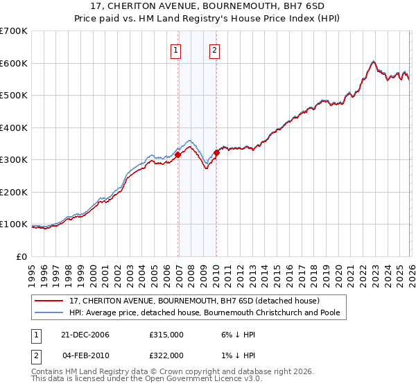 17, CHERITON AVENUE, BOURNEMOUTH, BH7 6SD: Price paid vs HM Land Registry's House Price Index