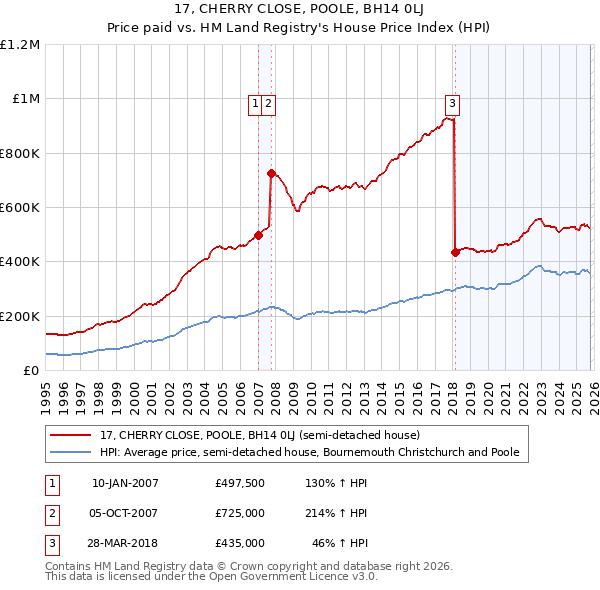 17, CHERRY CLOSE, POOLE, BH14 0LJ: Price paid vs HM Land Registry's House Price Index