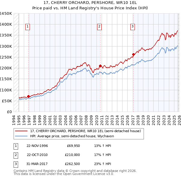 17, CHERRY ORCHARD, PERSHORE, WR10 1EL: Price paid vs HM Land Registry's House Price Index