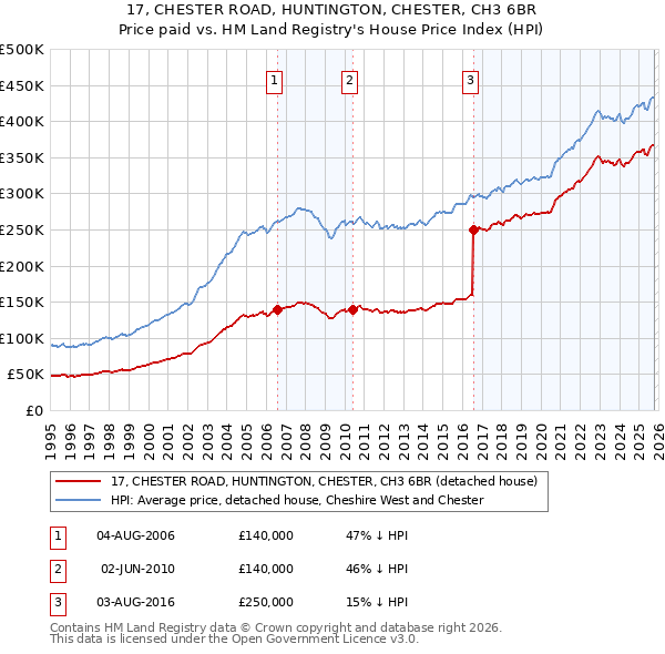 17, CHESTER ROAD, HUNTINGTON, CHESTER, CH3 6BR: Price paid vs HM Land Registry's House Price Index