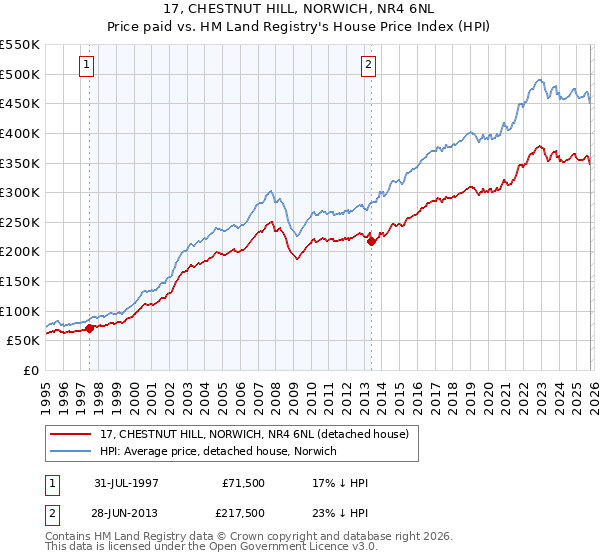 17, CHESTNUT HILL, NORWICH, NR4 6NL: Price paid vs HM Land Registry's House Price Index