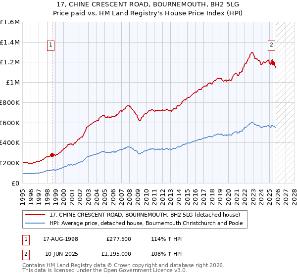17, CHINE CRESCENT ROAD, BOURNEMOUTH, BH2 5LG: Price paid vs HM Land Registry's House Price Index