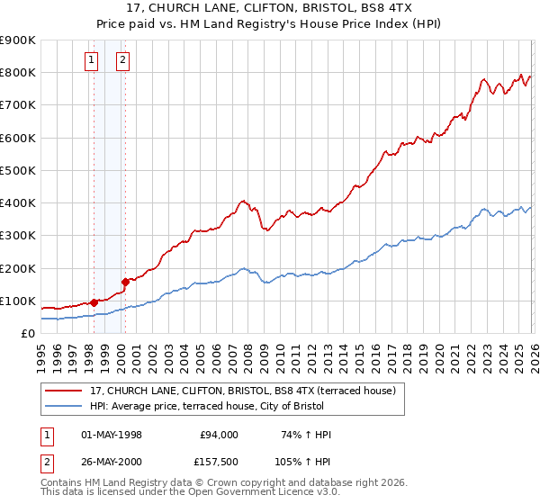 17, CHURCH LANE, CLIFTON, BRISTOL, BS8 4TX: Price paid vs HM Land Registry's House Price Index