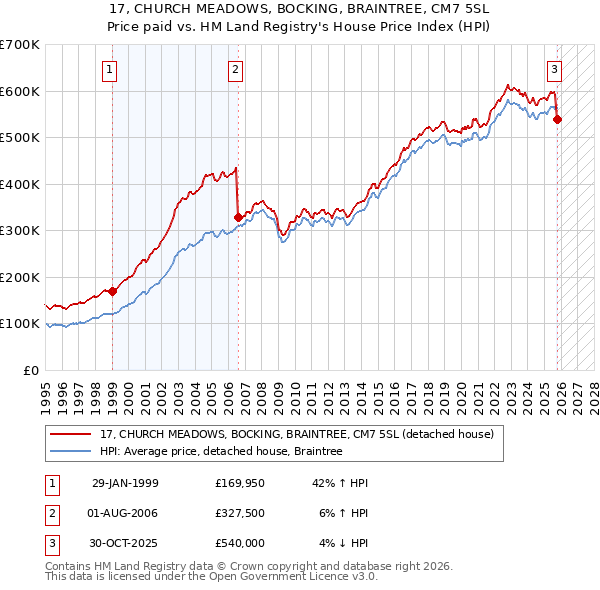 17, CHURCH MEADOWS, BOCKING, BRAINTREE, CM7 5SL: Price paid vs HM Land Registry's House Price Index