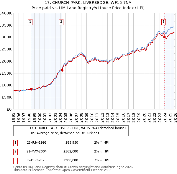 17, CHURCH PARK, LIVERSEDGE, WF15 7NA: Price paid vs HM Land Registry's House Price Index