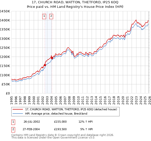 17, CHURCH ROAD, WATTON, THETFORD, IP25 6DQ: Price paid vs HM Land Registry's House Price Index