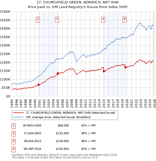 17, CHURCHFIELD GREEN, NORWICH, NR7 0HN: Price paid vs HM Land Registry's House Price Index