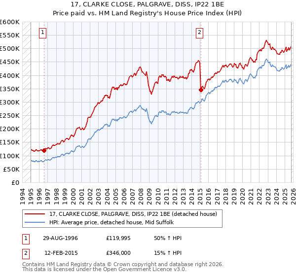 17, CLARKE CLOSE, PALGRAVE, DISS, IP22 1BE: Price paid vs HM Land Registry's House Price Index