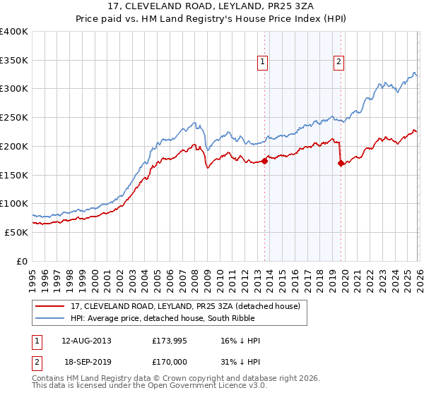17, CLEVELAND ROAD, LEYLAND, PR25 3ZA: Price paid vs HM Land Registry's House Price Index