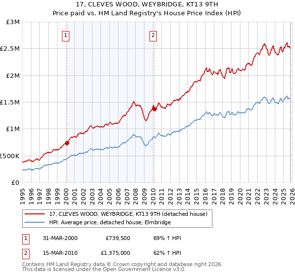 17, CLEVES WOOD, WEYBRIDGE, KT13 9TH: Price paid vs HM Land Registry's House Price Index