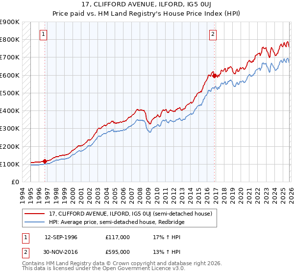 17, CLIFFORD AVENUE, ILFORD, IG5 0UJ: Price paid vs HM Land Registry's House Price Index