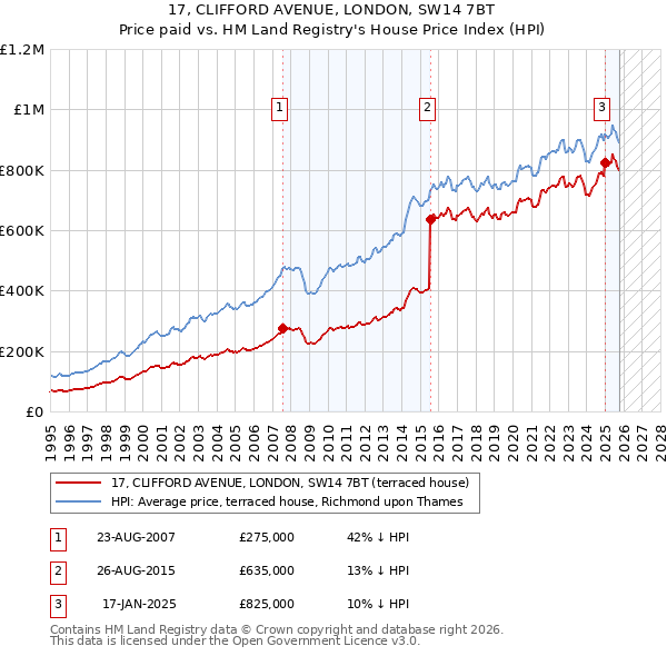 17, CLIFFORD AVENUE, LONDON, SW14 7BT: Price paid vs HM Land Registry's House Price Index
