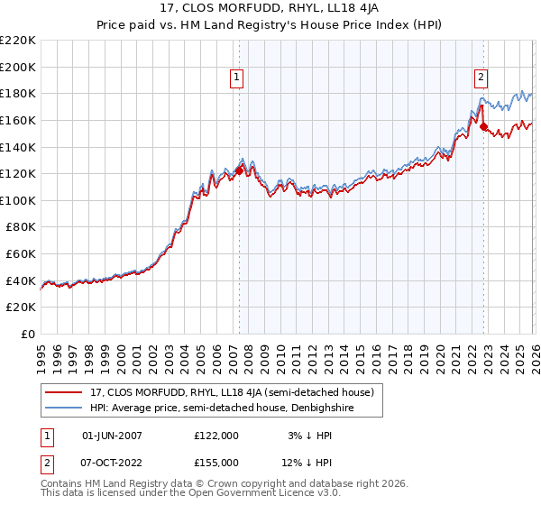 17, CLOS MORFUDD, RHYL, LL18 4JA: Price paid vs HM Land Registry's House Price Index