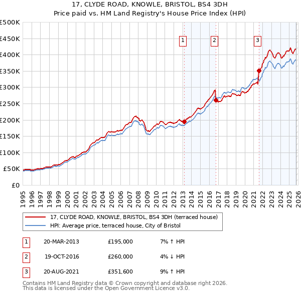17, CLYDE ROAD, KNOWLE, BRISTOL, BS4 3DH: Price paid vs HM Land Registry's House Price Index