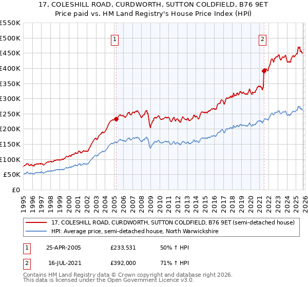 17, COLESHILL ROAD, CURDWORTH, SUTTON COLDFIELD, B76 9ET: Price paid vs HM Land Registry's House Price Index