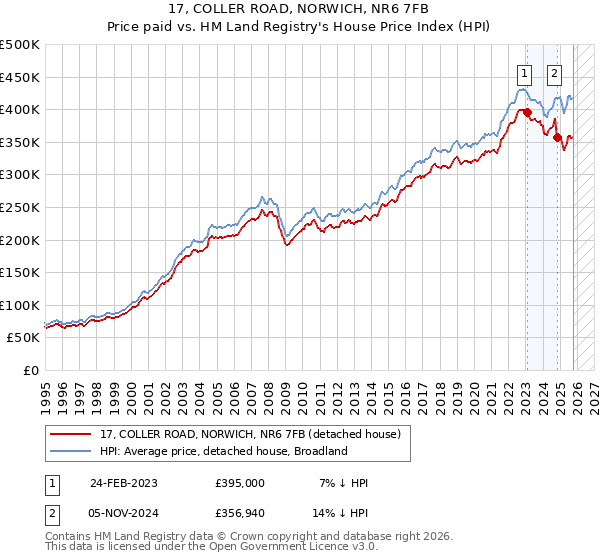 17, COLLER ROAD, NORWICH, NR6 7FB: Price paid vs HM Land Registry's House Price Index