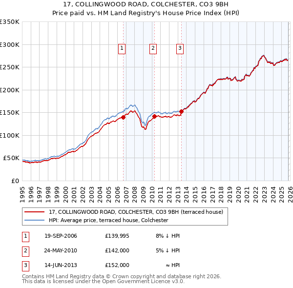 17, COLLINGWOOD ROAD, COLCHESTER, CO3 9BH: Price paid vs HM Land Registry's House Price Index