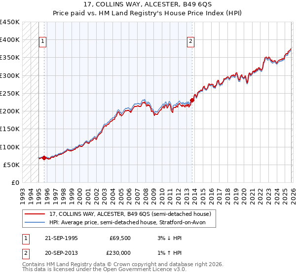 17, COLLINS WAY, ALCESTER, B49 6QS: Price paid vs HM Land Registry's House Price Index