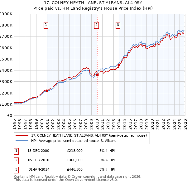 17, COLNEY HEATH LANE, ST ALBANS, AL4 0SY: Price paid vs HM Land Registry's House Price Index