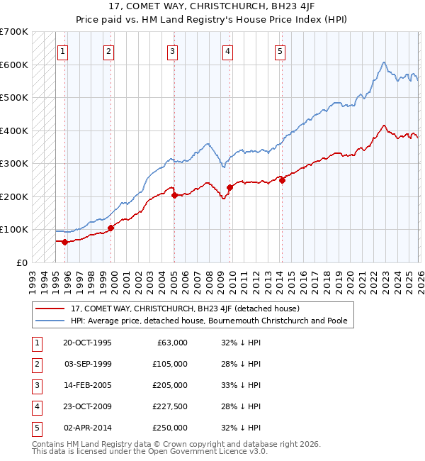 17, COMET WAY, CHRISTCHURCH, BH23 4JF: Price paid vs HM Land Registry's House Price Index