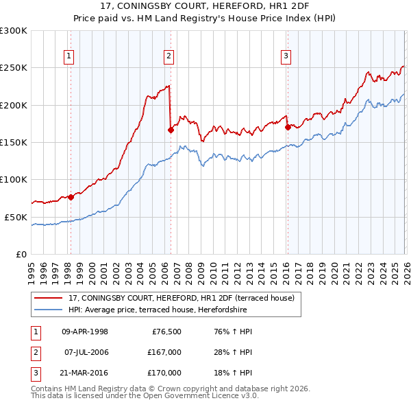 17, CONINGSBY COURT, HEREFORD, HR1 2DF: Price paid vs HM Land Registry's House Price Index