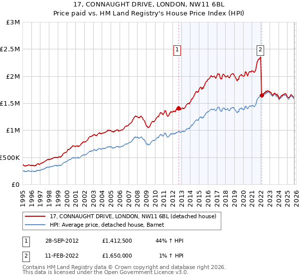 17, CONNAUGHT DRIVE, LONDON, NW11 6BL: Price paid vs HM Land Registry's House Price Index