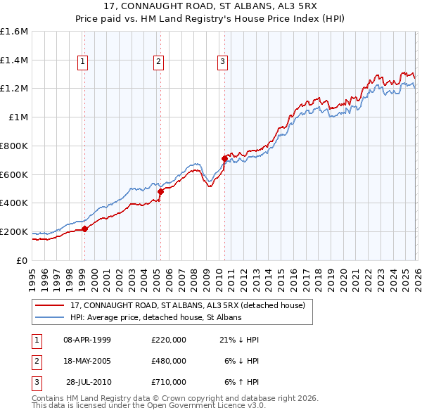 17, CONNAUGHT ROAD, ST ALBANS, AL3 5RX: Price paid vs HM Land Registry's House Price Index