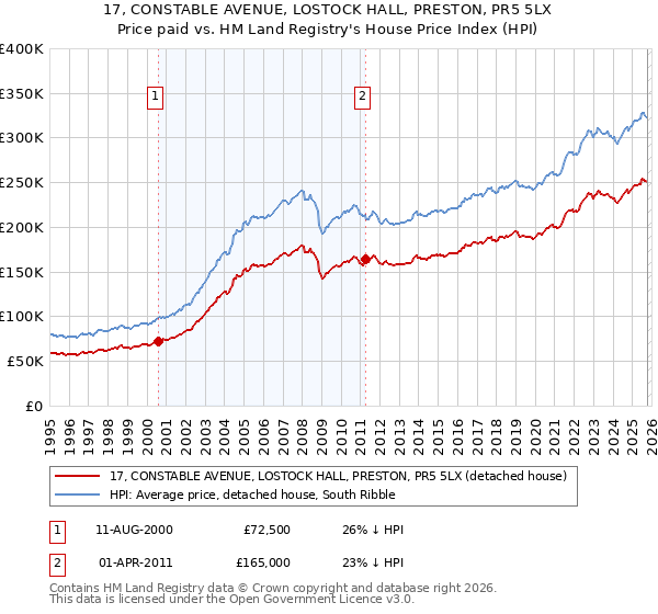 17, CONSTABLE AVENUE, LOSTOCK HALL, PRESTON, PR5 5LX: Price paid vs HM Land Registry's House Price Index