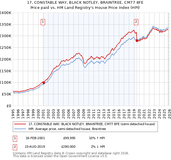17, CONSTABLE WAY, BLACK NOTLEY, BRAINTREE, CM77 8FE: Price paid vs HM Land Registry's House Price Index