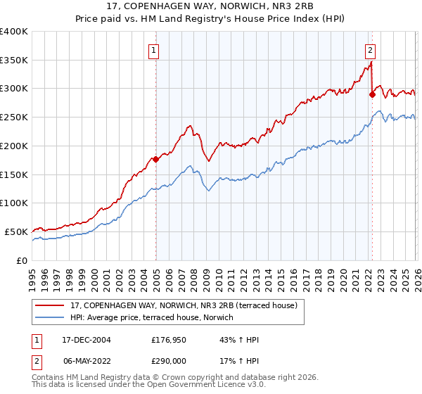 17, COPENHAGEN WAY, NORWICH, NR3 2RB: Price paid vs HM Land Registry's House Price Index