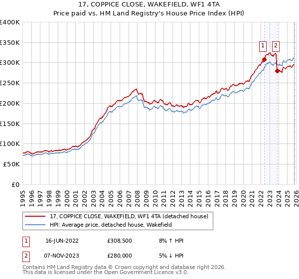 17, COPPICE CLOSE, WAKEFIELD, WF1 4TA: Price paid vs HM Land Registry's House Price Index