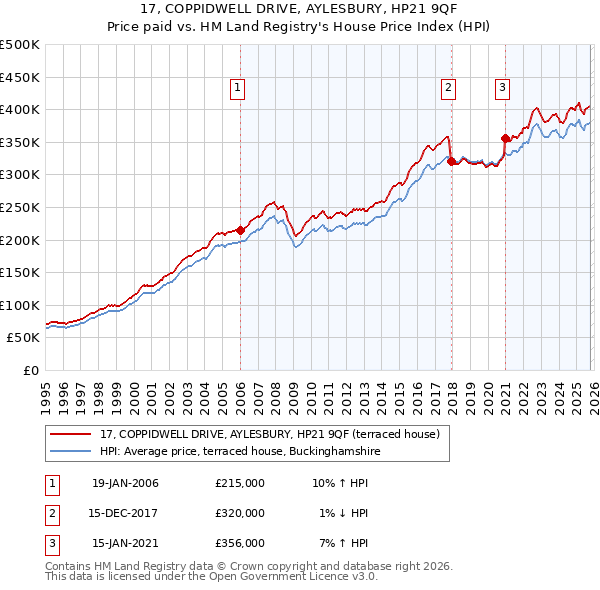 17, COPPIDWELL DRIVE, AYLESBURY, HP21 9QF: Price paid vs HM Land Registry's House Price Index
