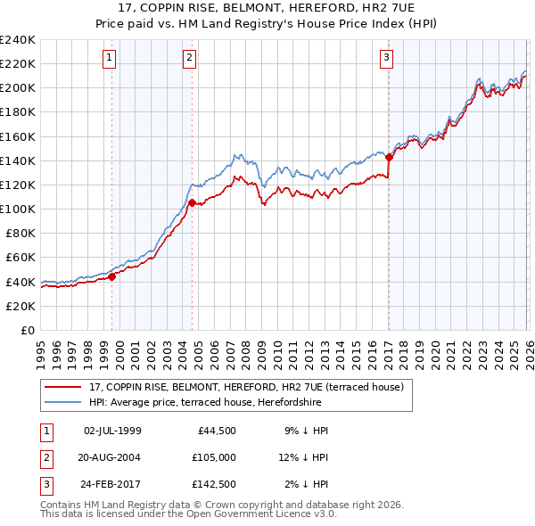 17, COPPIN RISE, BELMONT, HEREFORD, HR2 7UE: Price paid vs HM Land Registry's House Price Index