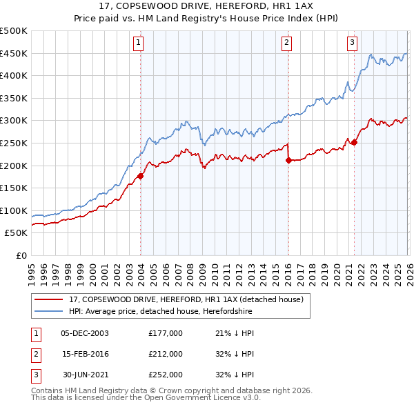 17, COPSEWOOD DRIVE, HEREFORD, HR1 1AX: Price paid vs HM Land Registry's House Price Index