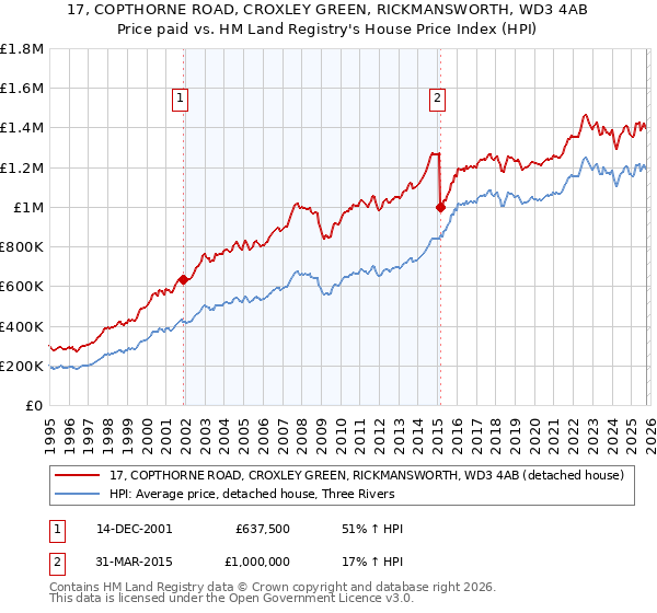 17, COPTHORNE ROAD, CROXLEY GREEN, RICKMANSWORTH, WD3 4AB: Price paid vs HM Land Registry's House Price Index