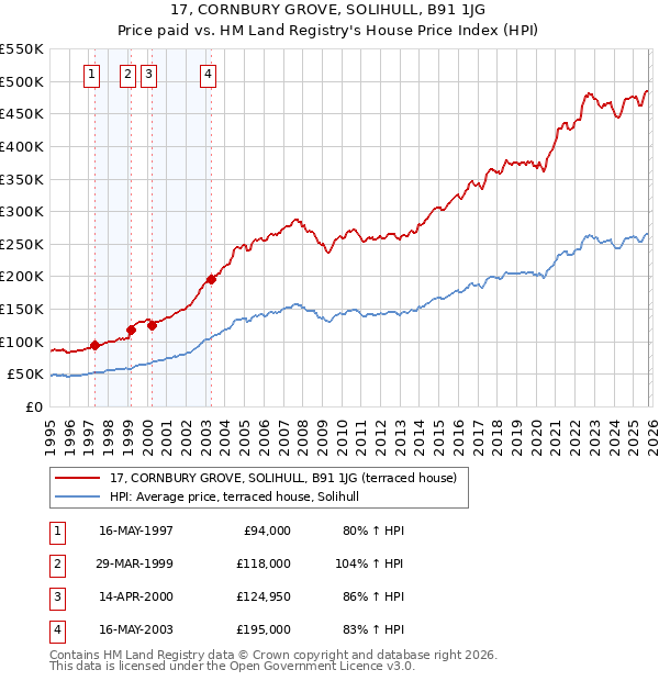 17, CORNBURY GROVE, SOLIHULL, B91 1JG: Price paid vs HM Land Registry's House Price Index