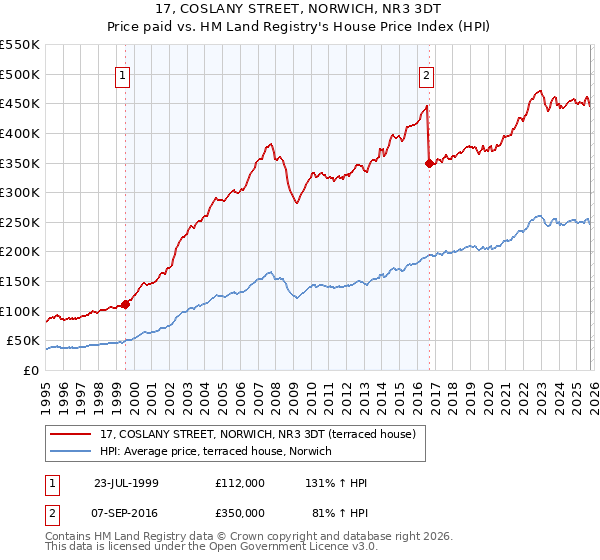 17, COSLANY STREET, NORWICH, NR3 3DT: Price paid vs HM Land Registry's House Price Index