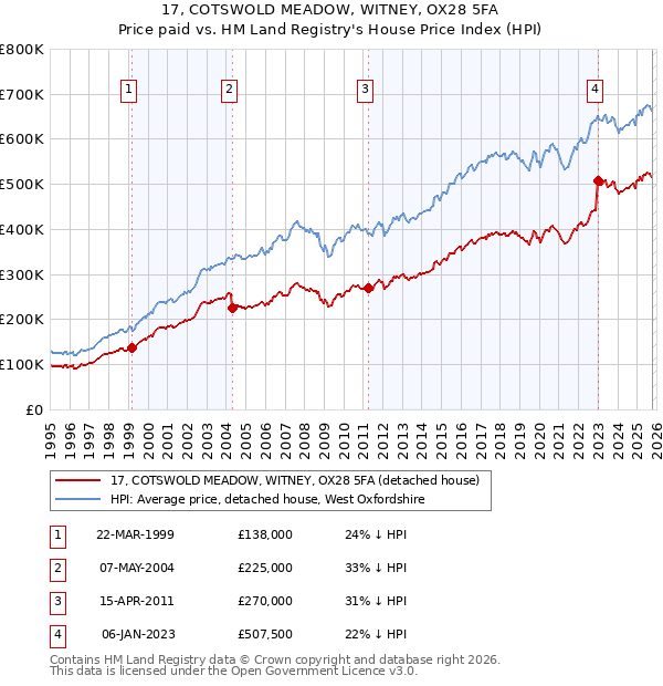 17, COTSWOLD MEADOW, WITNEY, OX28 5FA: Price paid vs HM Land Registry's House Price Index