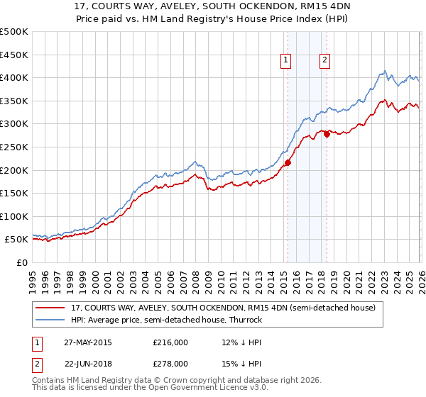 17, COURTS WAY, AVELEY, SOUTH OCKENDON, RM15 4DN: Price paid vs HM Land Registry's House Price Index
