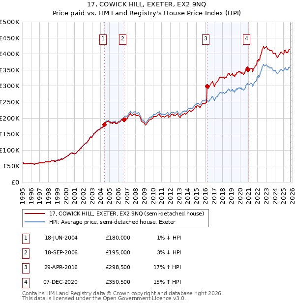 17, COWICK HILL, EXETER, EX2 9NQ: Price paid vs HM Land Registry's House Price Index
