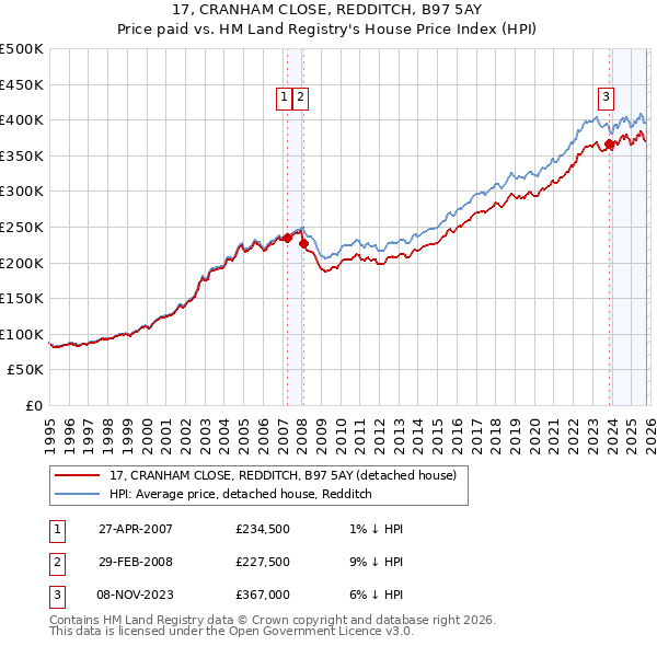 17, CRANHAM CLOSE, REDDITCH, B97 5AY: Price paid vs HM Land Registry's House Price Index
