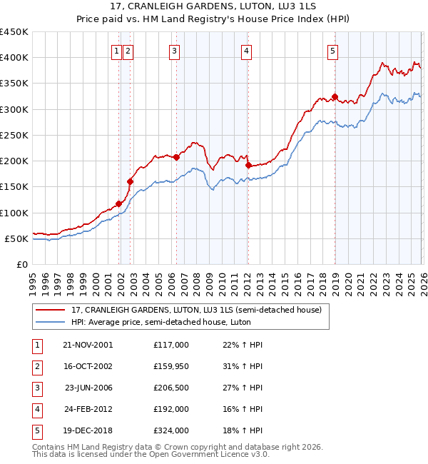 17, CRANLEIGH GARDENS, LUTON, LU3 1LS: Price paid vs HM Land Registry's House Price Index