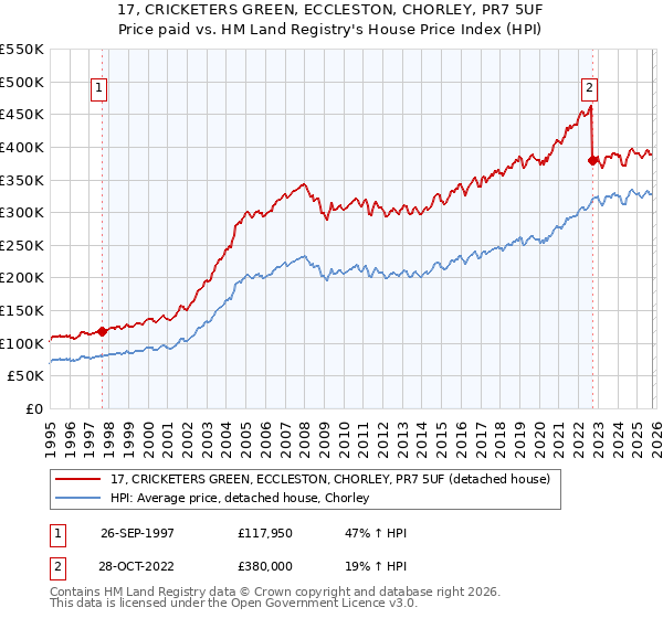 17, CRICKETERS GREEN, ECCLESTON, CHORLEY, PR7 5UF: Price paid vs HM Land Registry's House Price Index