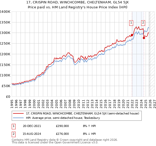 17, CRISPIN ROAD, WINCHCOMBE, CHELTENHAM, GL54 5JX: Price paid vs HM Land Registry's House Price Index