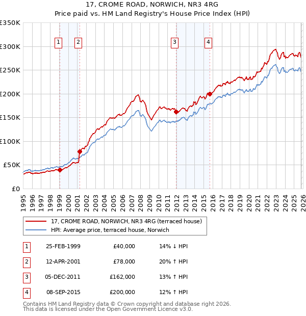 17, CROME ROAD, NORWICH, NR3 4RG: Price paid vs HM Land Registry's House Price Index