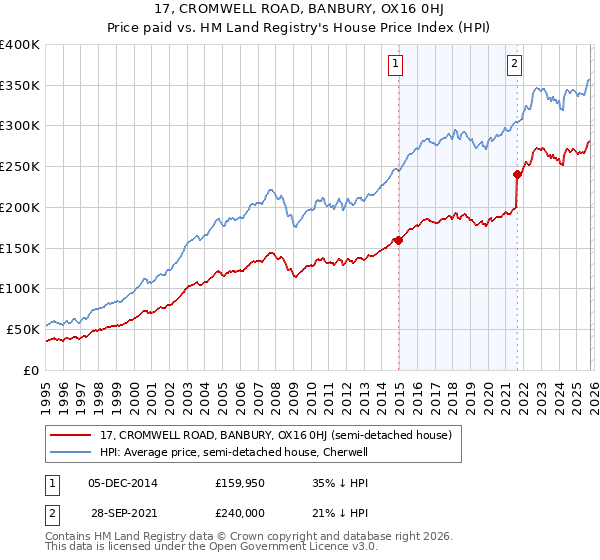 17, CROMWELL ROAD, BANBURY, OX16 0HJ: Price paid vs HM Land Registry's House Price Index
