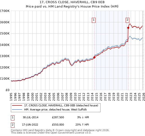 17, CROSS CLOSE, HAVERHILL, CB9 0EB: Price paid vs HM Land Registry's House Price Index