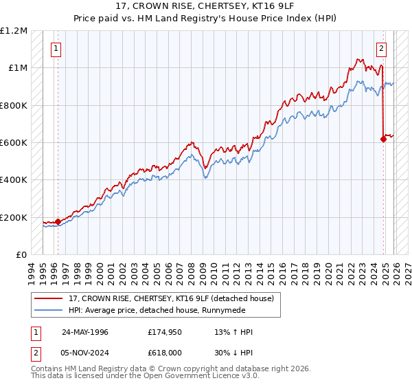 17, CROWN RISE, CHERTSEY, KT16 9LF: Price paid vs HM Land Registry's House Price Index