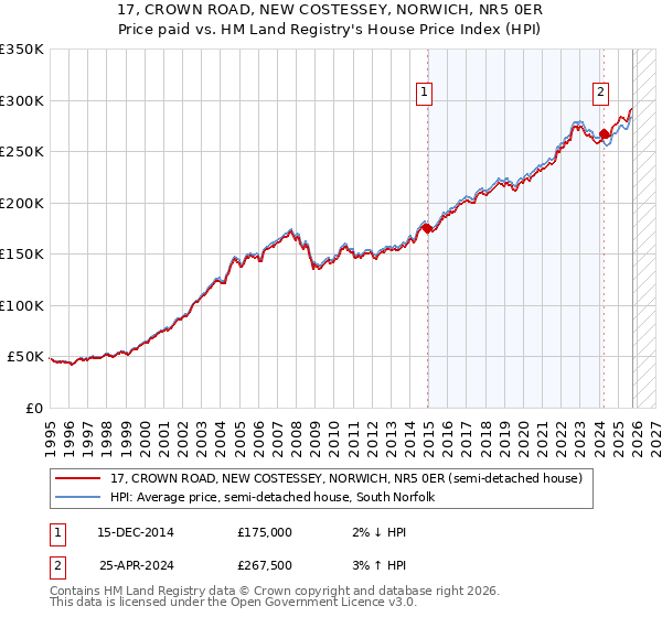 17, CROWN ROAD, NEW COSTESSEY, NORWICH, NR5 0ER: Price paid vs HM Land Registry's House Price Index