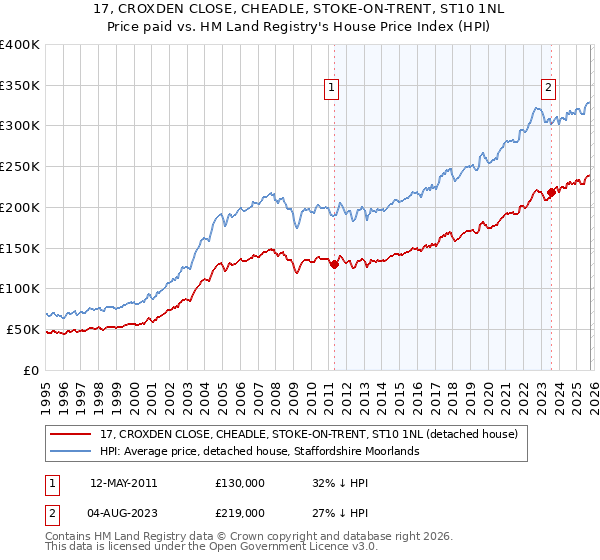 17, CROXDEN CLOSE, CHEADLE, STOKE-ON-TRENT, ST10 1NL: Price paid vs HM Land Registry's House Price Index